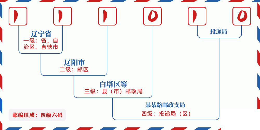 邮编111010含义