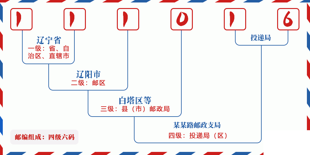 邮编111016含义