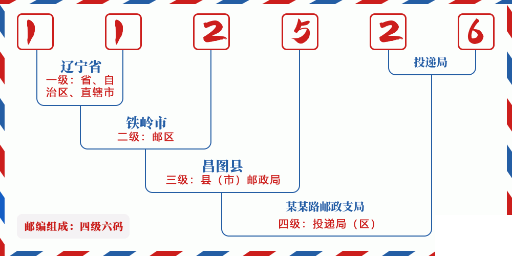 邮编112526含义