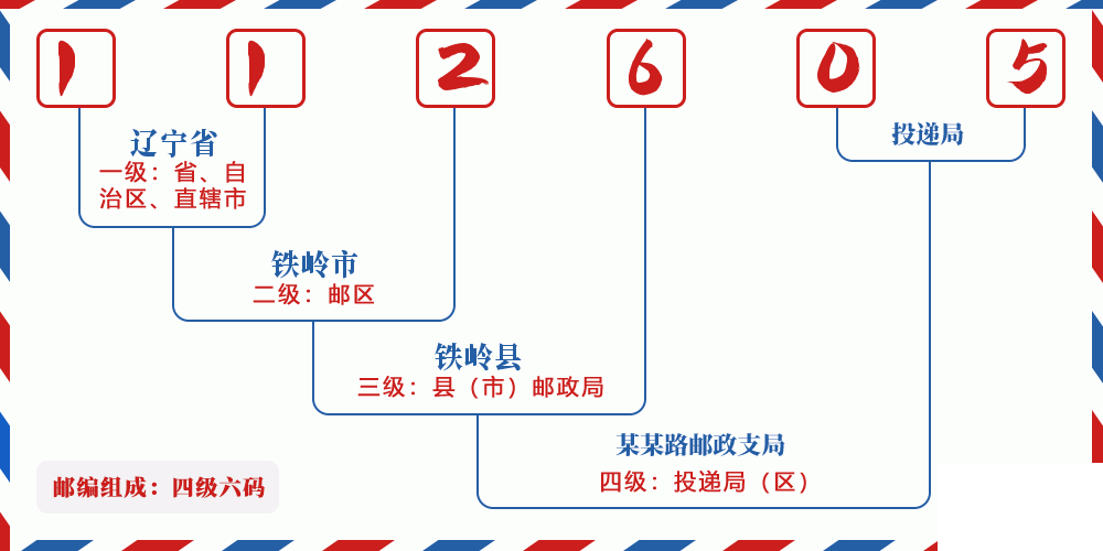 邮编112605含义