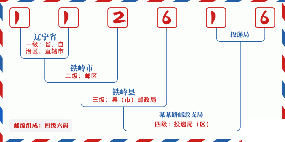 邮编112616含义