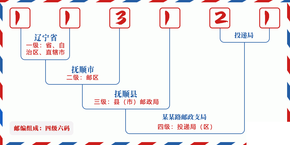 邮编113121含义