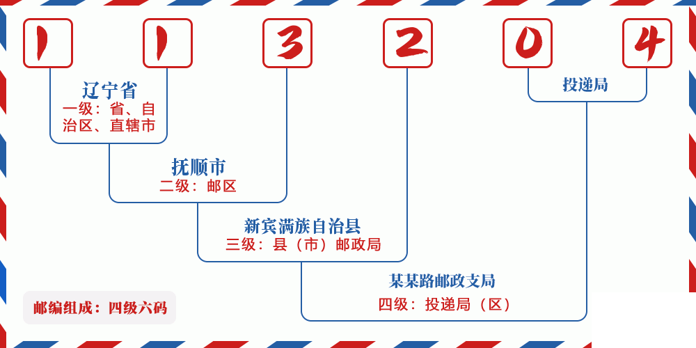 邮编113204含义