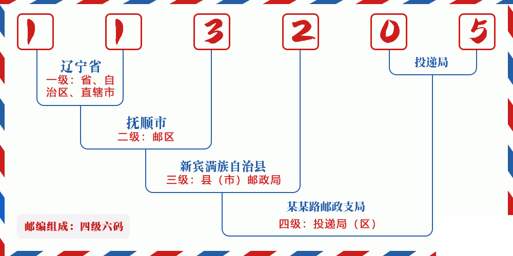 邮编113205含义