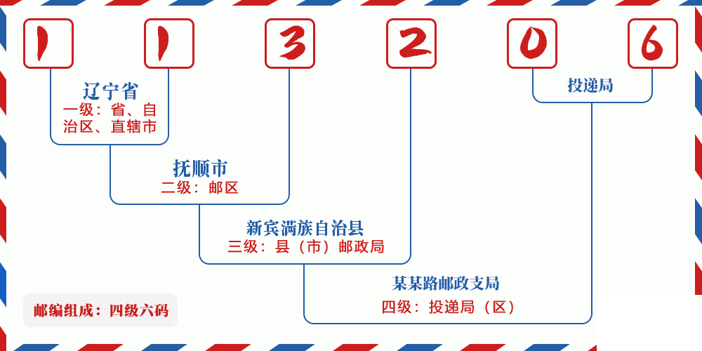 邮编113206含义