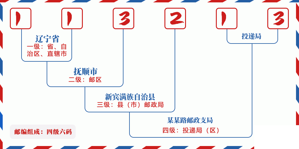 邮编113213含义