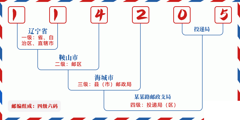 邮编114205含义