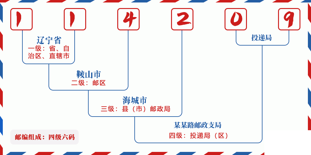 邮编114209含义