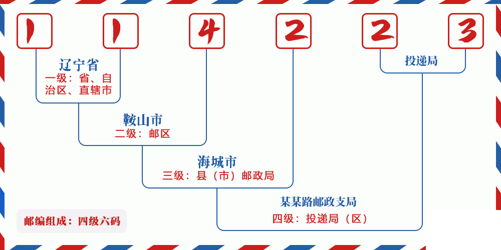 邮编114223含义