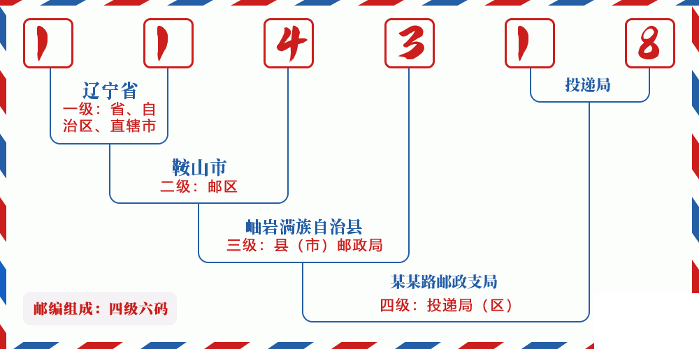 邮编114318含义
