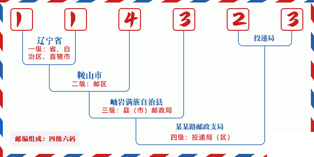 邮编114323含义