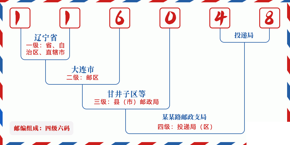 邮编116048含义