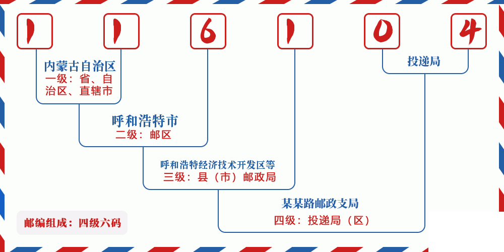邮编116104含义