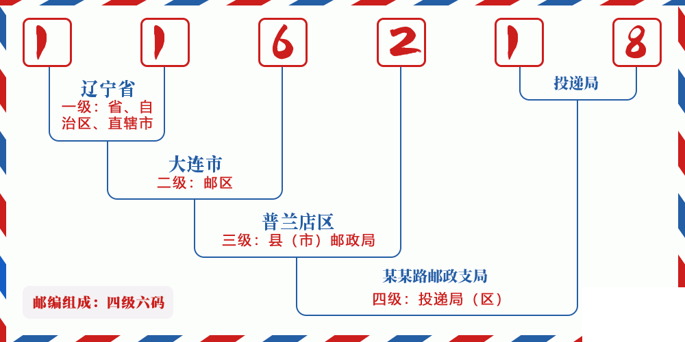 邮编116218含义