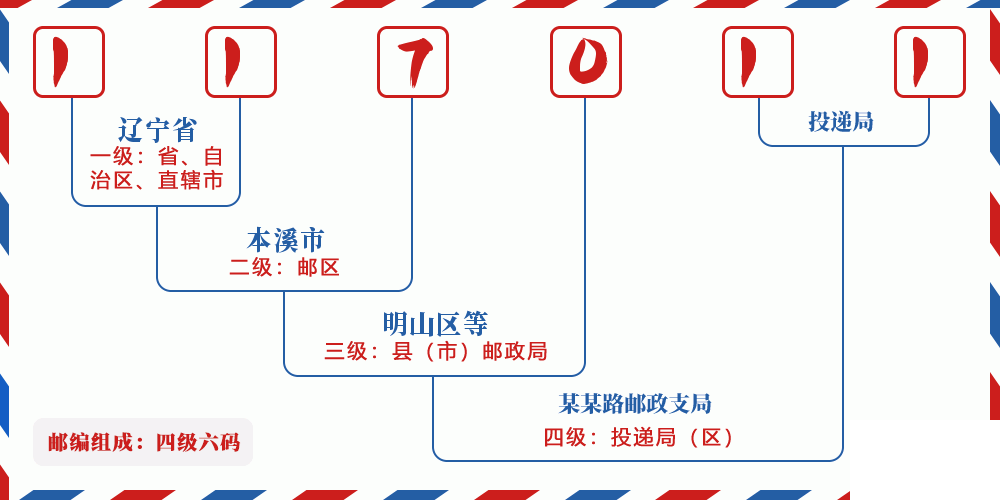 邮编117011含义