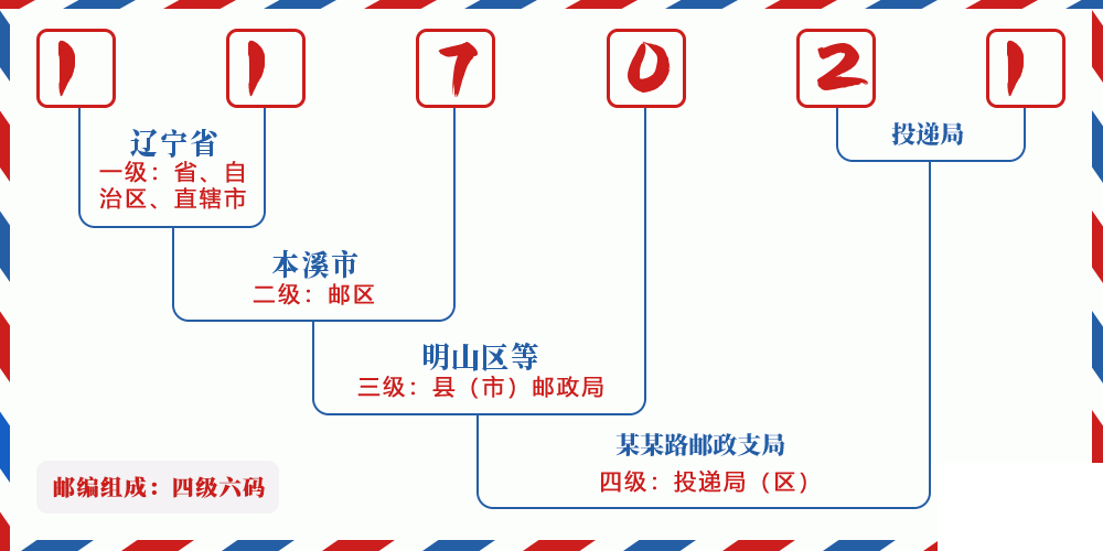 邮编117021含义