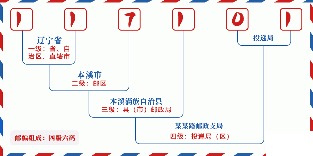 邮编117101含义
