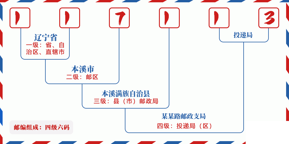 邮编117113含义