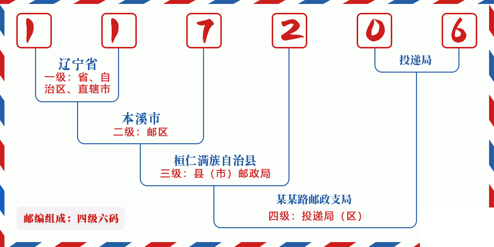 邮编117206含义