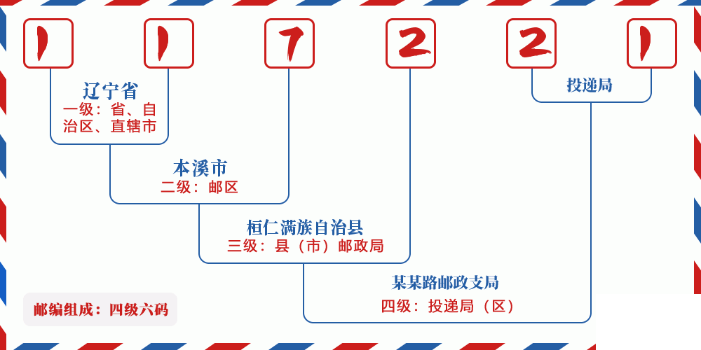 邮编117221含义