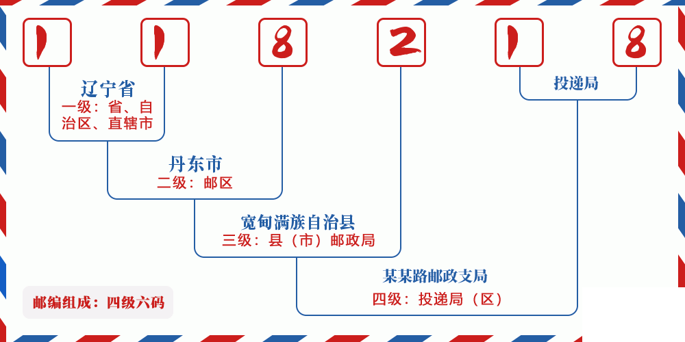 邮编118218含义