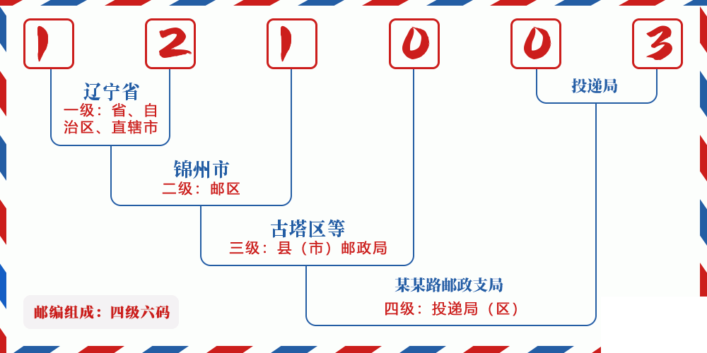 邮编121003含义