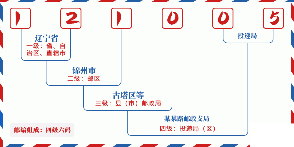 邮编121005含义