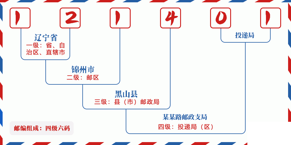 邮编121401含义