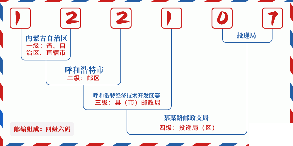 邮编122107含义