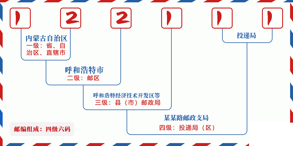 邮编122111含义