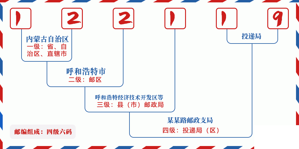 邮编122119含义