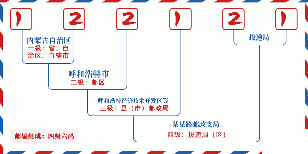 邮编122121含义