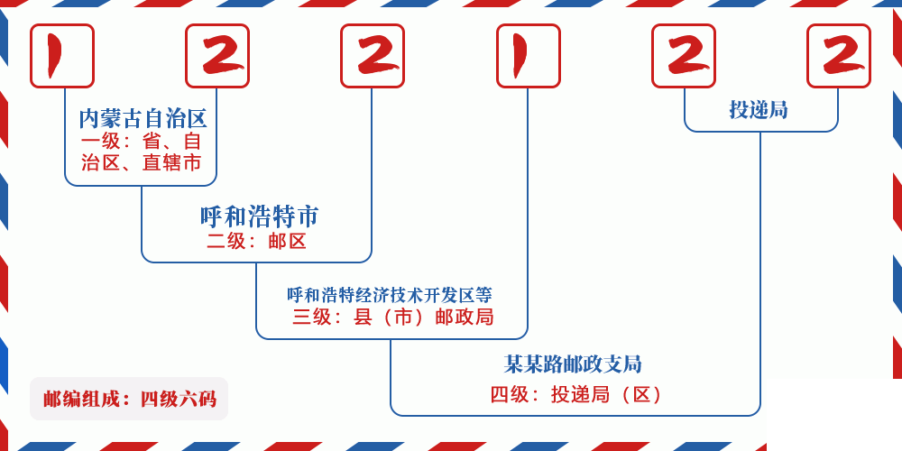 邮编122122含义