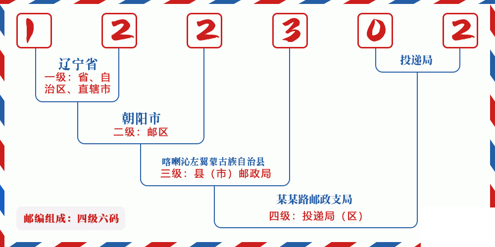 邮编122302含义