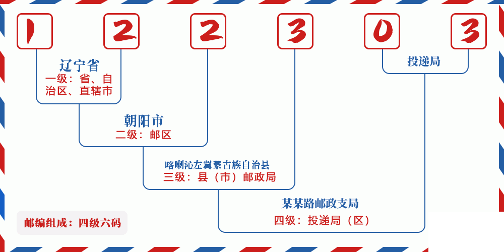 邮编122303含义