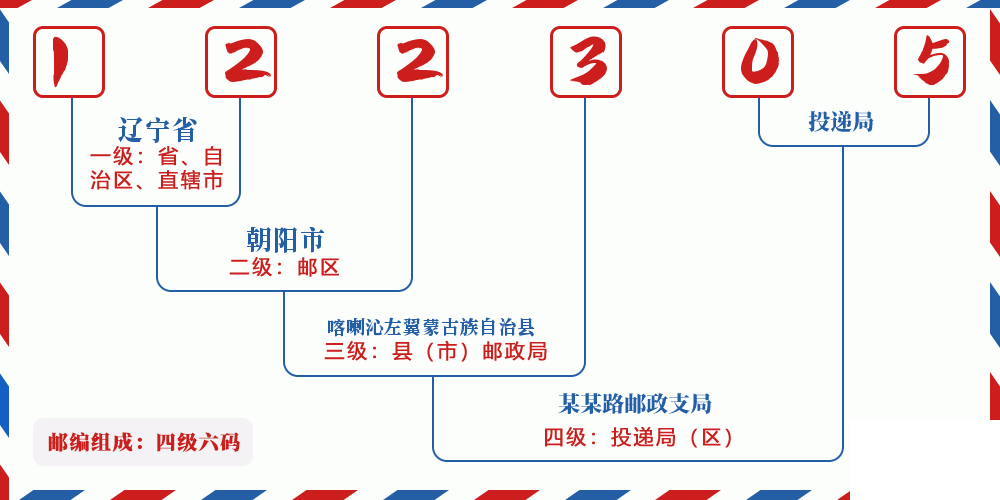 邮编122305含义