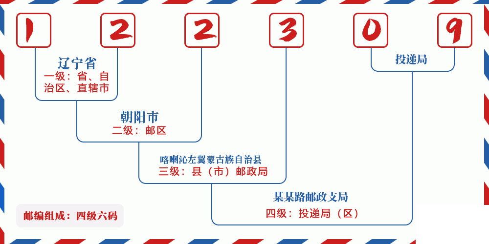 邮编122309含义