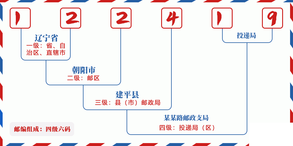 邮编122419含义
