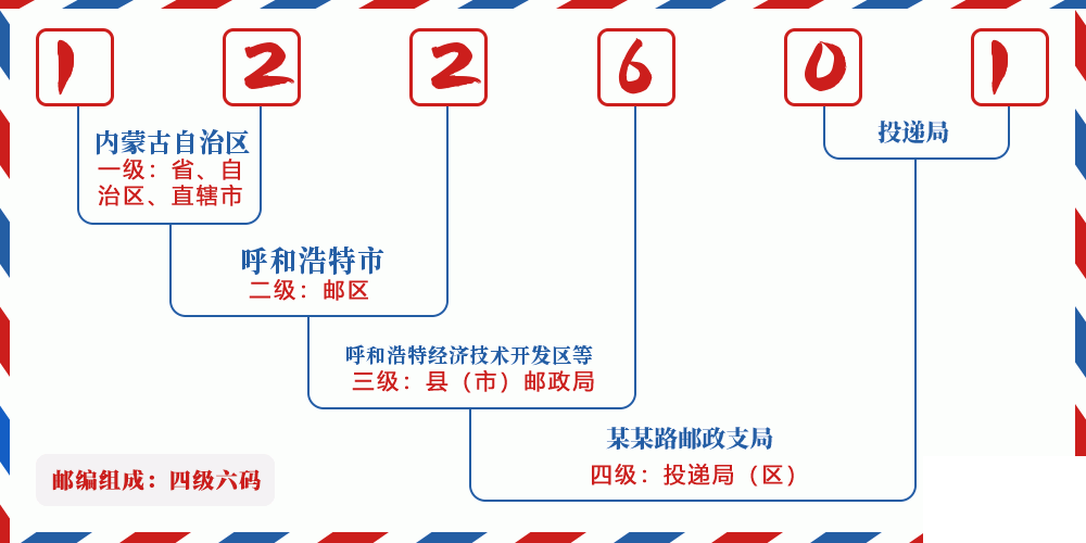 邮编122601含义