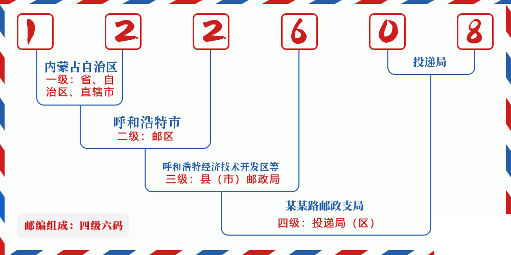 邮编122608含义