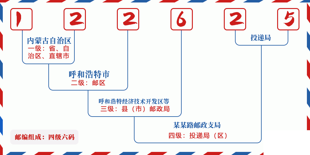 邮编122625含义