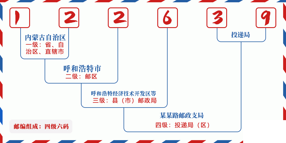 邮编122639含义