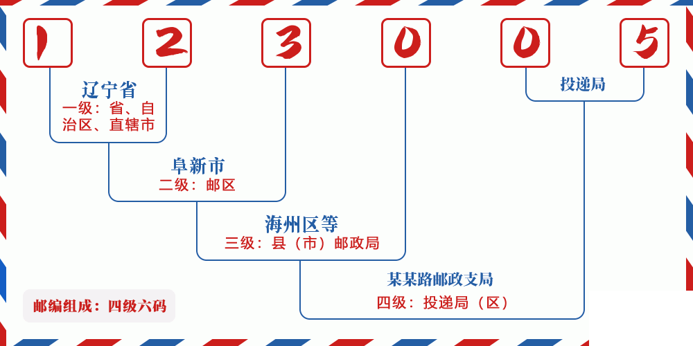 邮编123005含义