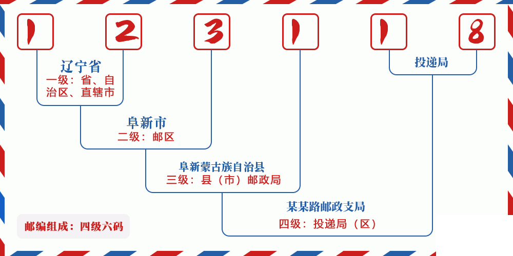 邮编123118含义