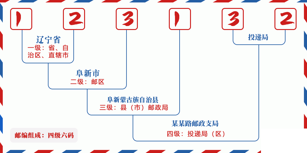 邮编123132含义