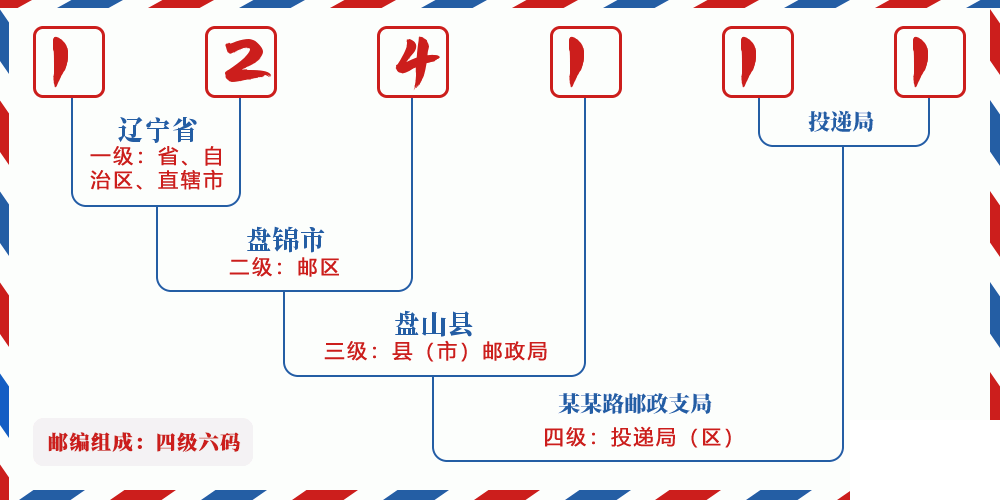 邮编124111含义