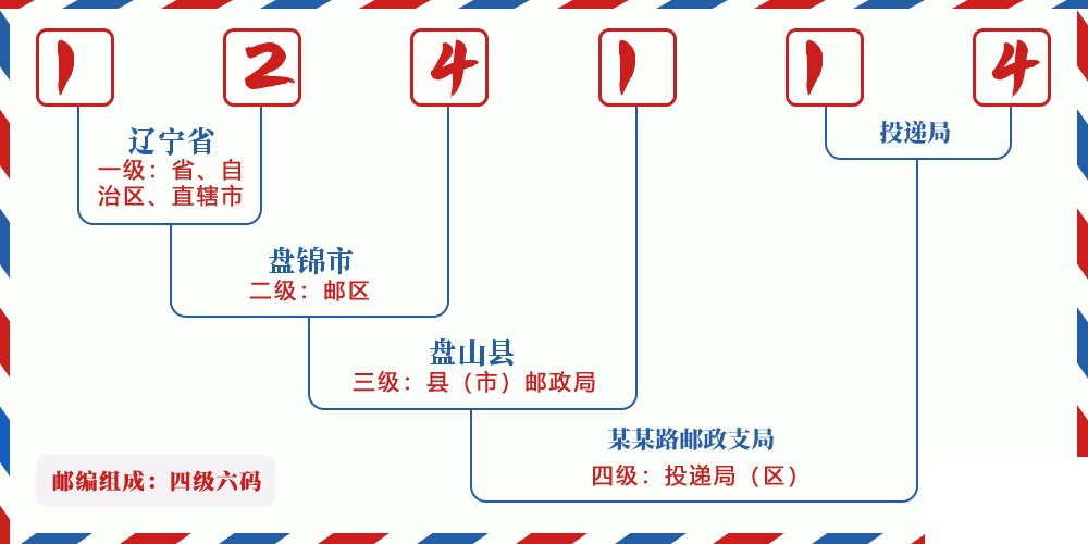 邮编124114含义