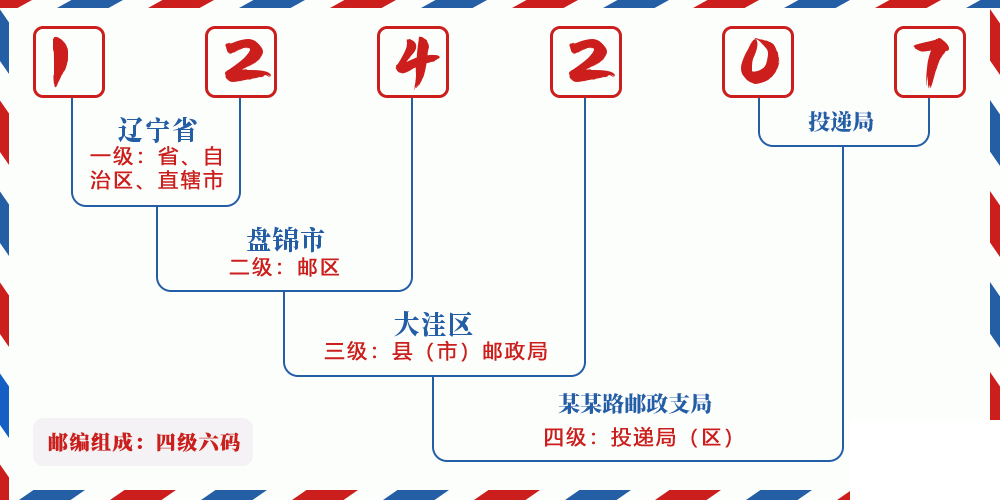 邮编124207含义