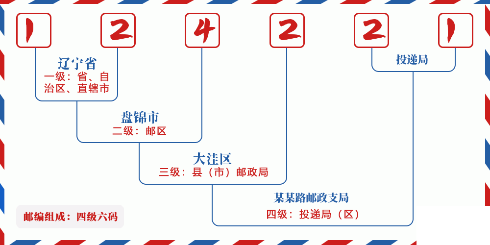 邮编124221含义