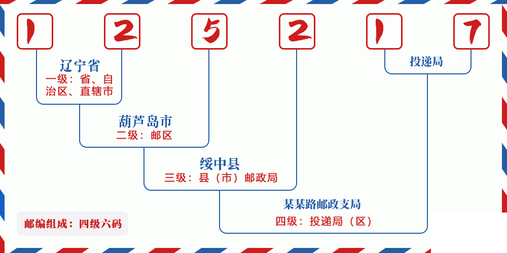 邮编125217含义